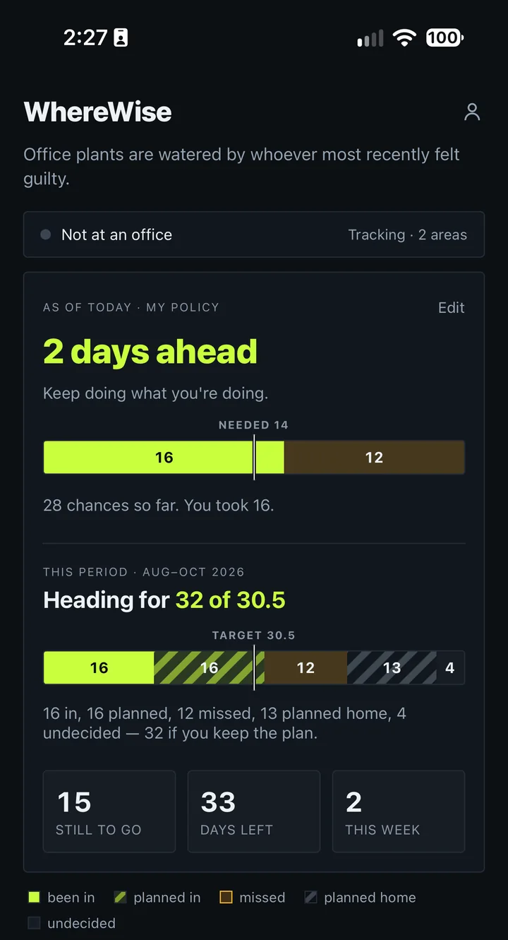 The WhereWise Today screen on iPhone: two days ahead, a pace bar with the on-pace marker, the period heading for 32 of 30.5 days, and counts of days still to go, days left and days this week.