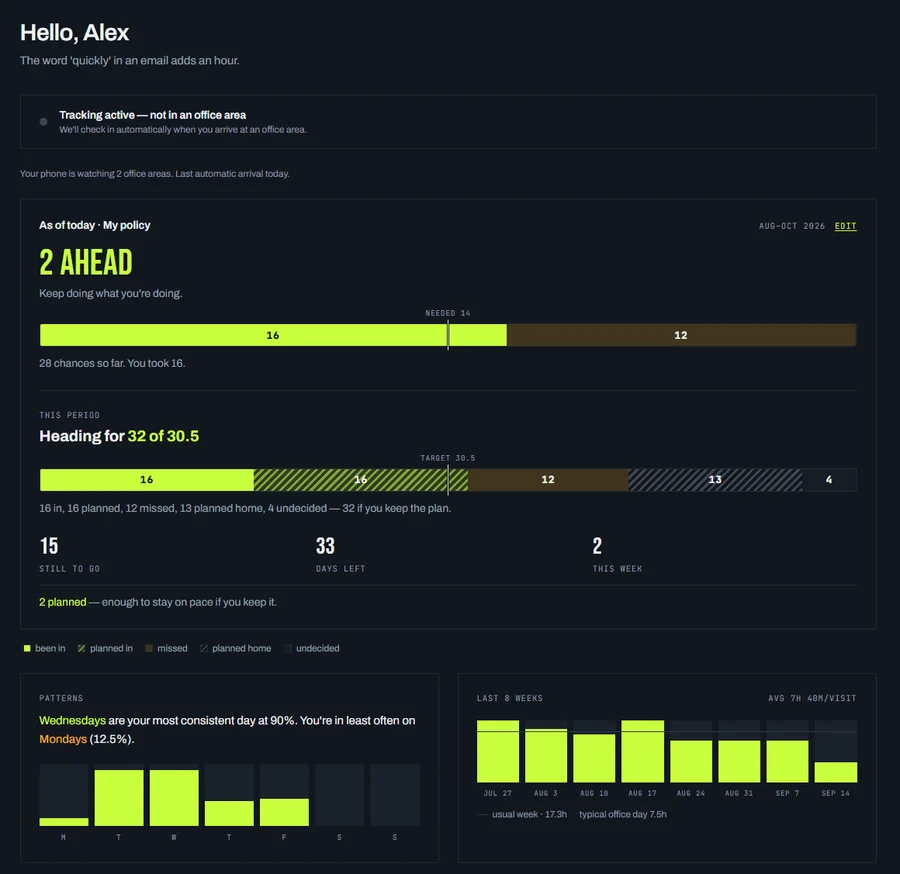 The WhereWise dashboard in a browser: two days ahead, the pace bar, the period heading for 32 of 30.5 days, and the weekday-patterns and last-eight-weeks charts side by side.